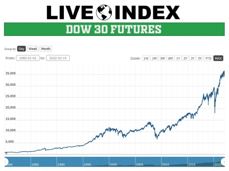 DJIA Futures: Understanding Trends and Market Implications