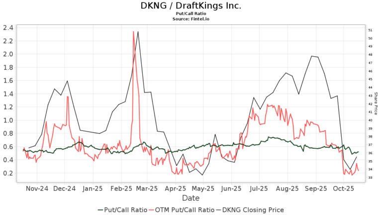 Latest Insights on DKNG Stock: Trends and Predictions