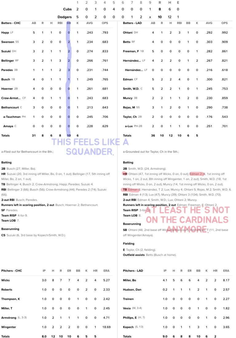 In-Depth Analysis of the Latest Dodgers Box Score