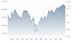 Current Trends in Dow Jones Futures: What Investors Should Know
