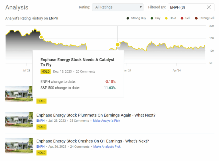 Current Insights on Enphase Energy Inc. (ENPH) Stock