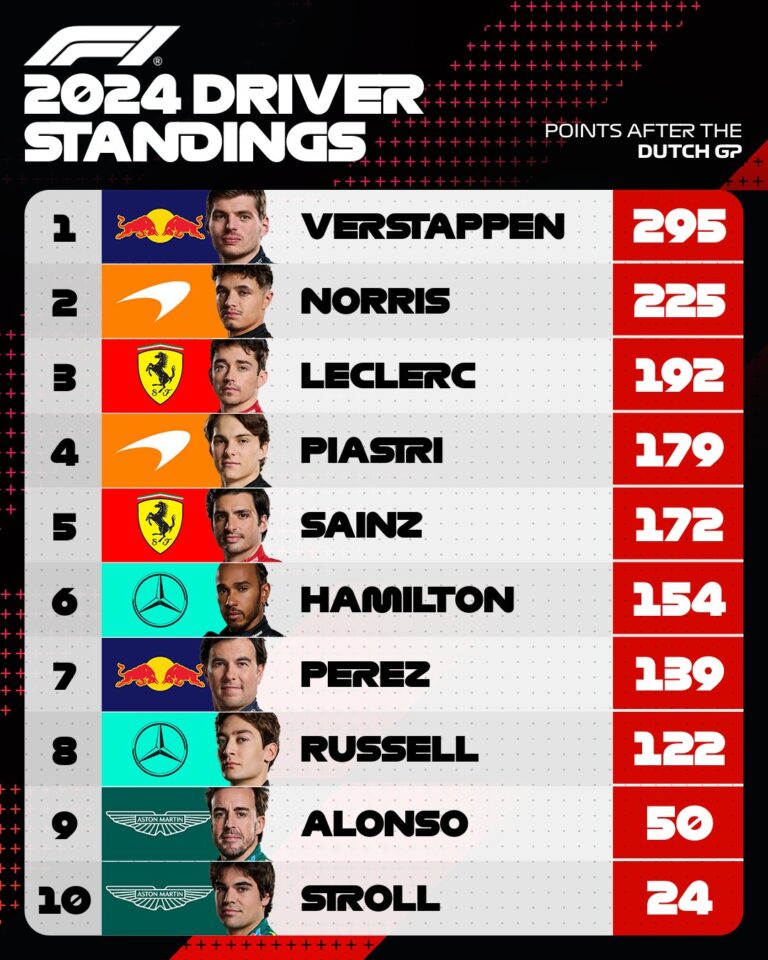 Current F1 Championship Standings for 2023 Season