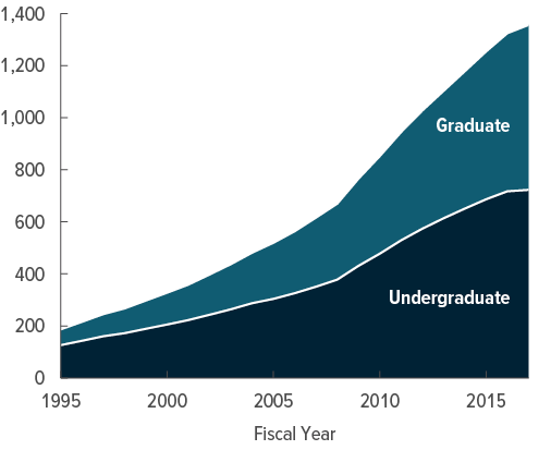 The Current State of Federal Student Loan Debt in the U.S.