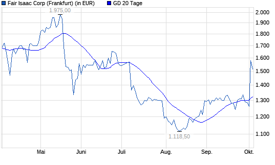 FICO Stock: Current Trends and Future Insights