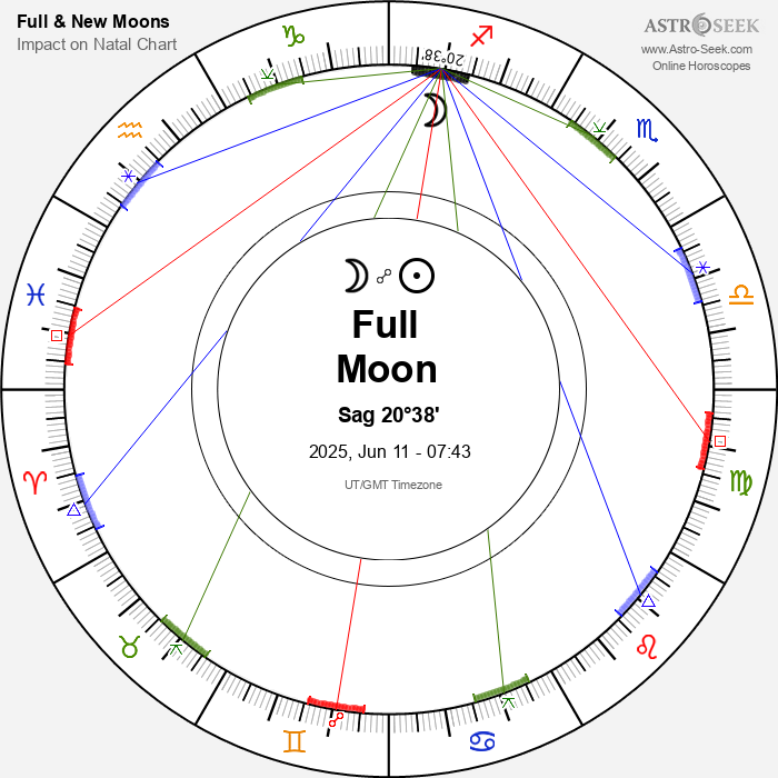 Unlocking Secrets: Full Moon Horoscopes and Their Impact
