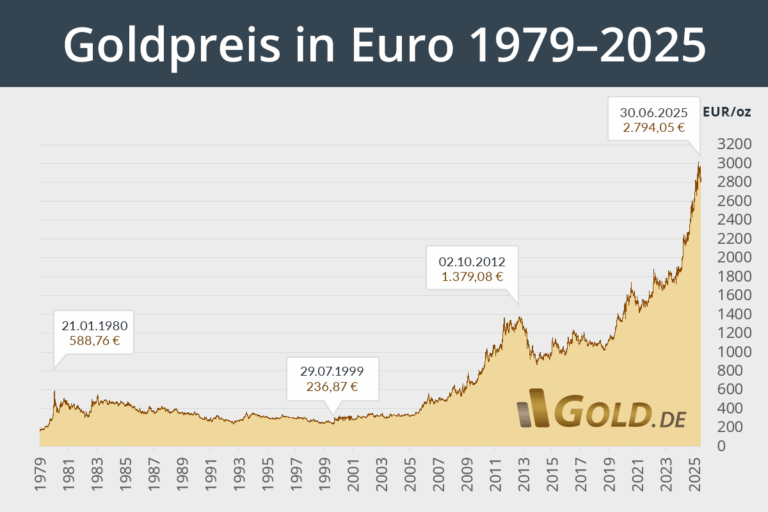 Understanding Current Trends in Gold Price