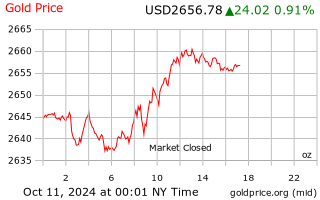 An Overview of the Current Trends in Gold Prices