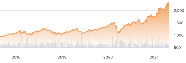 The Current State and Future of Google Stock