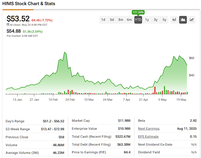 Hims Stock: Performance Insights and Future Outlook