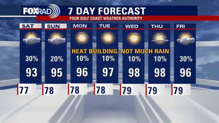 Houston Weather: Current Conditions and Upcoming Forecast