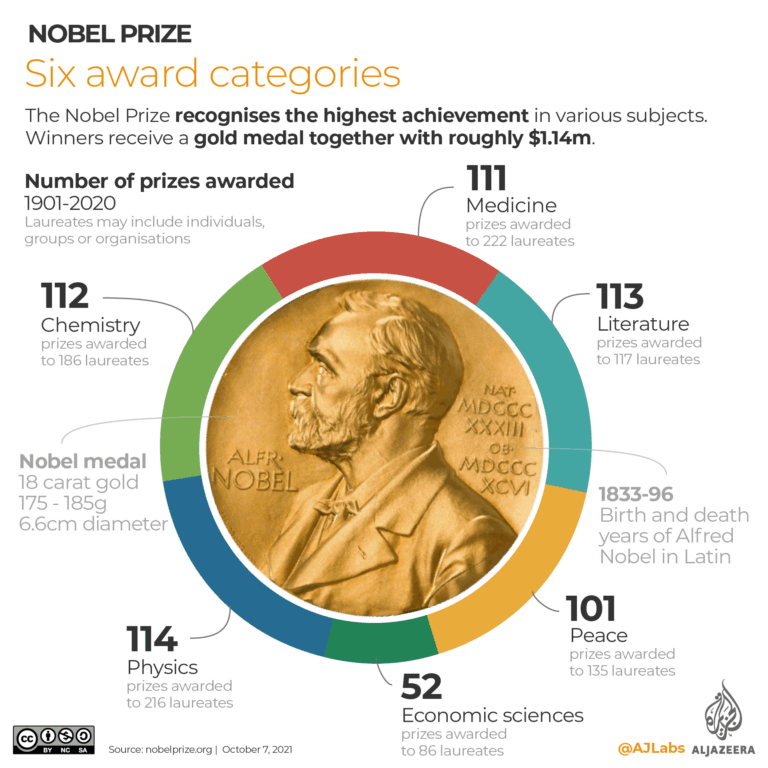 Understanding the Frequency of the Nobel Peace Prize Awards