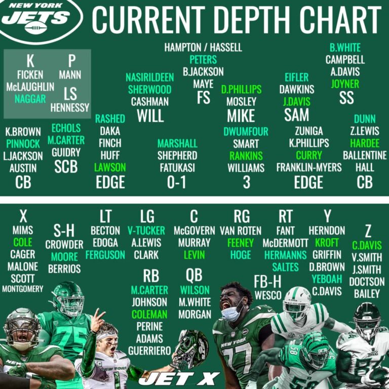 In-Depth Look at the Jets Depth Chart for the 2023 Season