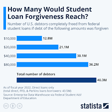 Understanding Loan Forgiveness for Student Loans