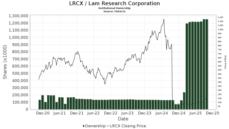 Latest Updates on LRCX Stock Performance