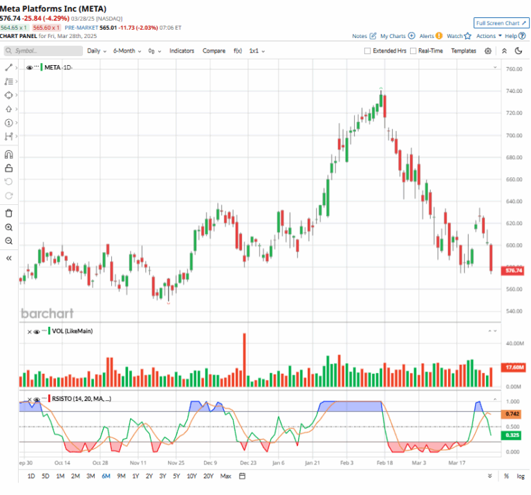 Understanding Recent Trends in Meta Stock Price