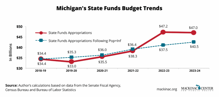 Understanding the 2023 Michigan Budget and Its Implications