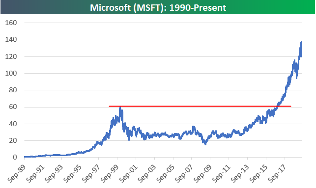 Analyzing Microsoft Stock: Trends and Future Potential