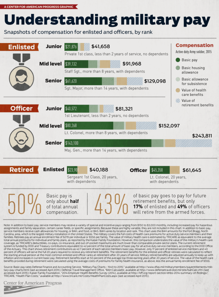 A Deep Dive into Military Pay: Structure and Changes