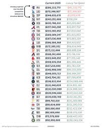 Examining MLB Payrolls for 2025: Trends and Insights