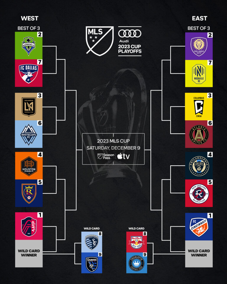 Understanding the 2023 MLS Playoff Bracket: Key Insights