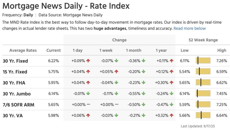 Understanding Mortgage Rates Today: What Borrowers Should Know