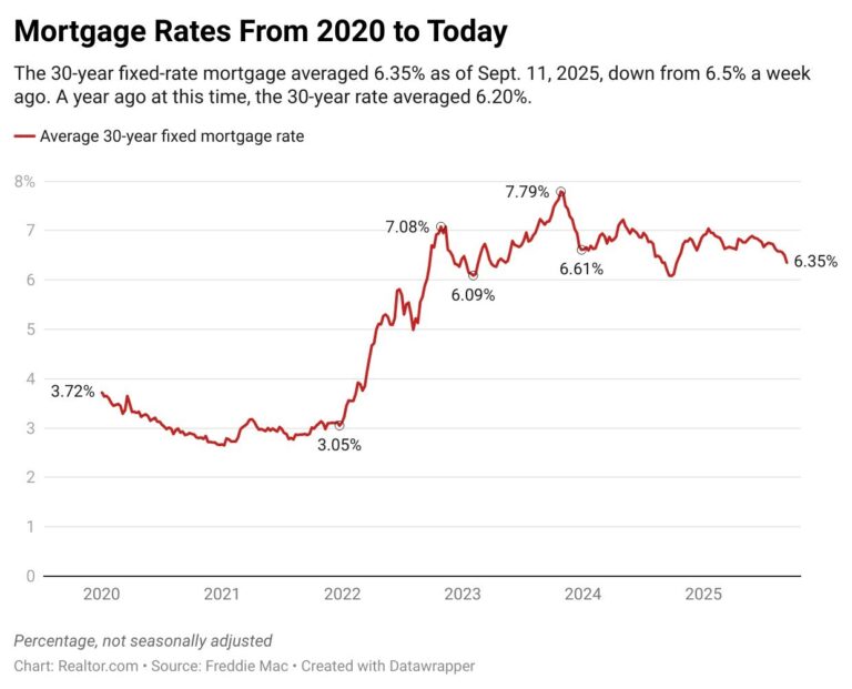 Understanding Mortgage Rates Today: What Homebuyers Need to Know