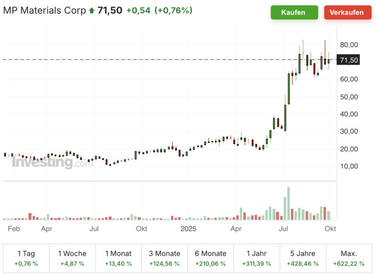 MP Materials Stock Performance and Recent Developments