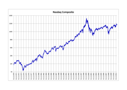 Understanding the Nasdaq Composite: Recent Trends and Impact