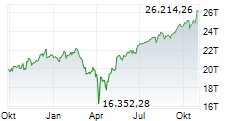 Insights into the Nasdaq Composite: Trends and Significance