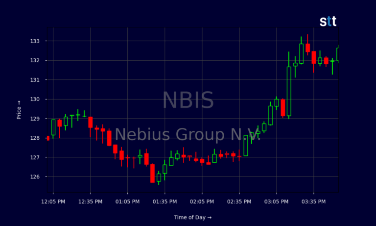 Recent Developments in NBIS Stock and Market Trends