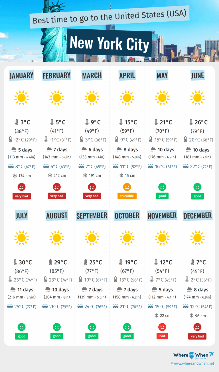 Latest Updates on New York Weather