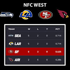 Current NFC West Standings: 2023 NFL Season Update