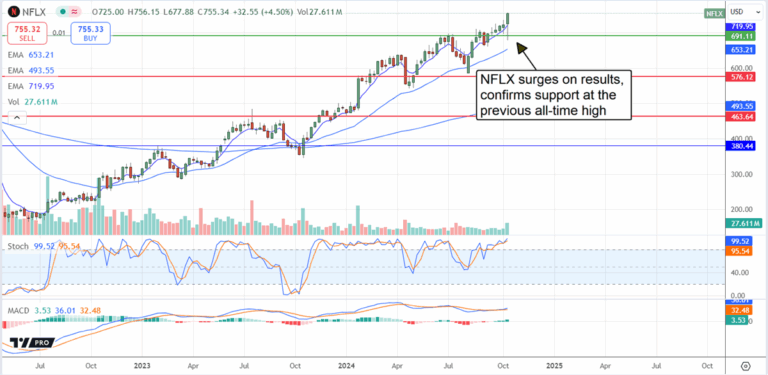 NFLX Stock: Recent Trends and Future Predictions