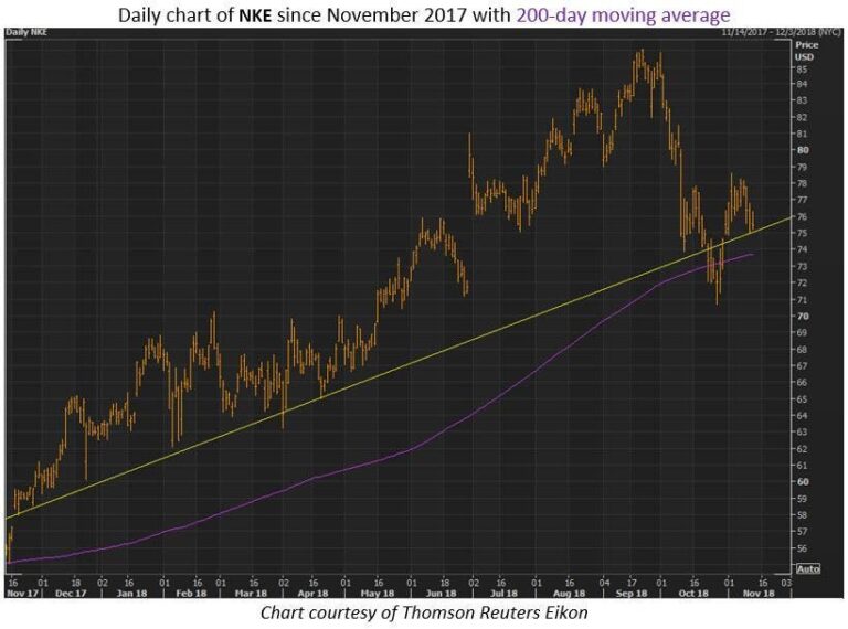Current Trends and Performance of NKE Stock