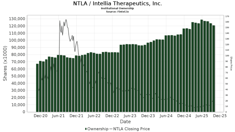 Understanding NTLA Stock: Current Trends and Market Insights