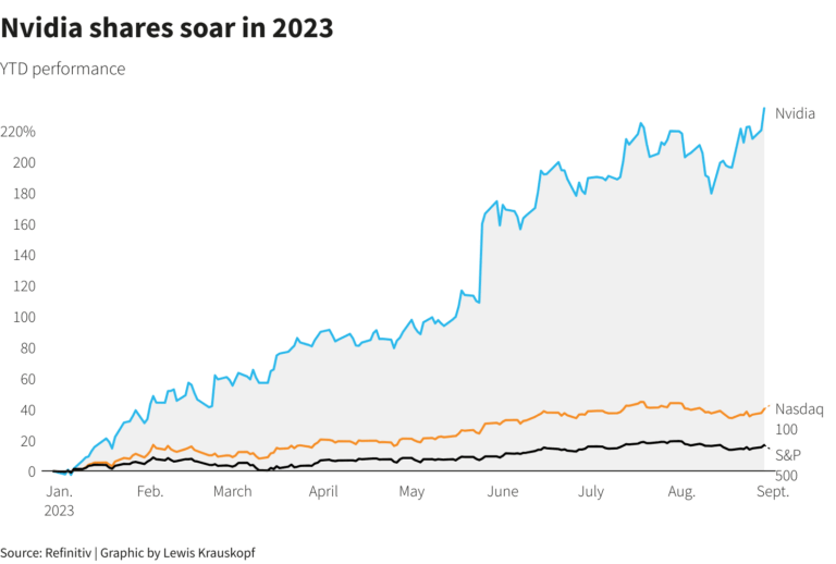 Current Analysis of NVIDIA (NVDA) Stock Price