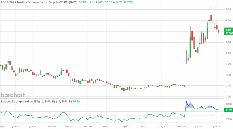 An Overview of NVTS Stock and Its Current Market Performance