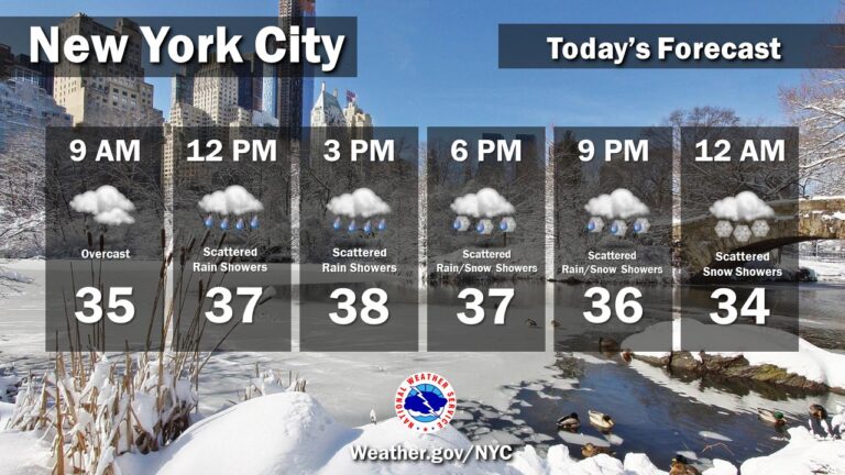 Understanding Current NYC Weather Patterns