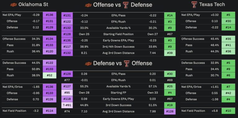 Oklahoma State vs Texas Tech: An Exciting Clash on the Field