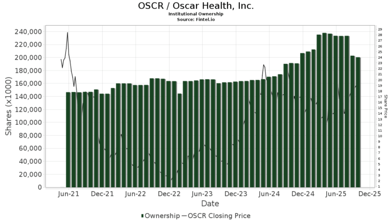 Recent Developments and Performance of OSCR Stock