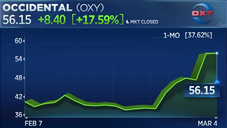 Understanding OXY Stock: Recent Performance and Insights