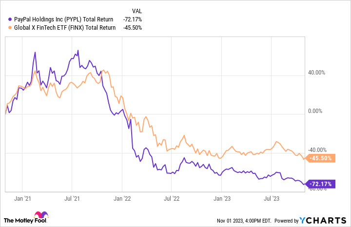 Latest Insights on PayPal Stock Performance