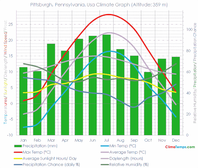 Current Pittsburgh Weather: Forecasts and Conditions