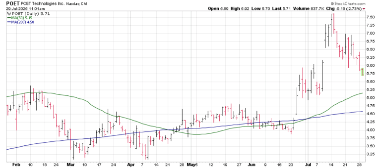 The Rising Importance of Poet Stock in the Energy Sector