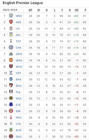 Latest Update on Premier League Standings
