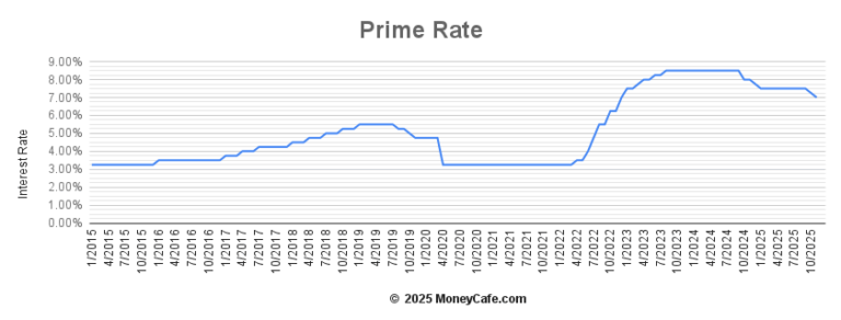 What You Need to Know About the Prime Rate in 2023