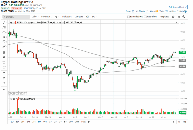Analyzing PYPL Stock: Recent Trends and Market Insights