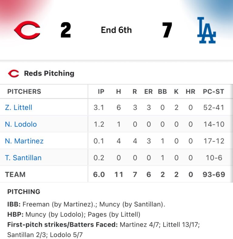 Reds vs Dodgers: Game Score and Highlights