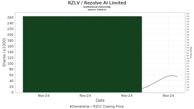 Current Trends and Analysis of RZLV Stock