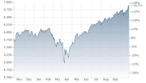 Current Trends of the S&P 500 Today